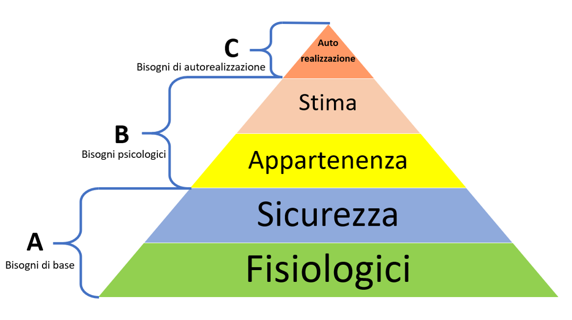 Piramide Di Maslow E Gerarchia Dei Bisogni Marketingaround It