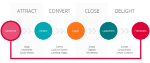 inbound-marketing, le 4 fasi: attrarre, convertire, chiudere, deliziare-