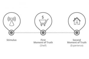 Inbouns-marketing : 3 Fasi del processo tradizionale di acquisto. Stimolo, acquisto, prova del prodotto