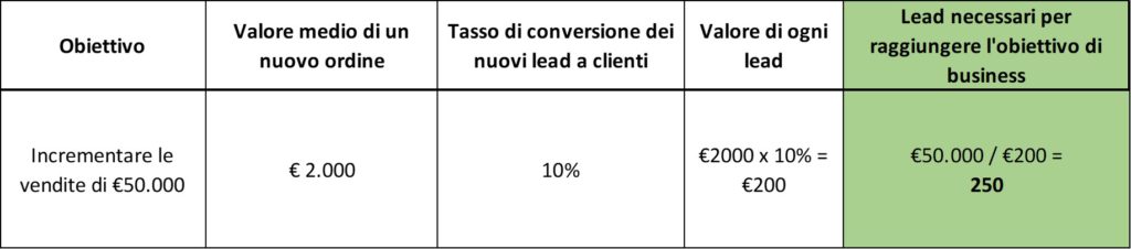 Lead Generation - Tabella Valori