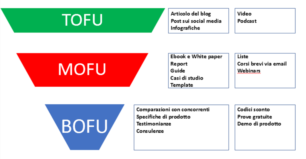 Funneling Marketing - Imbuto di conversione
