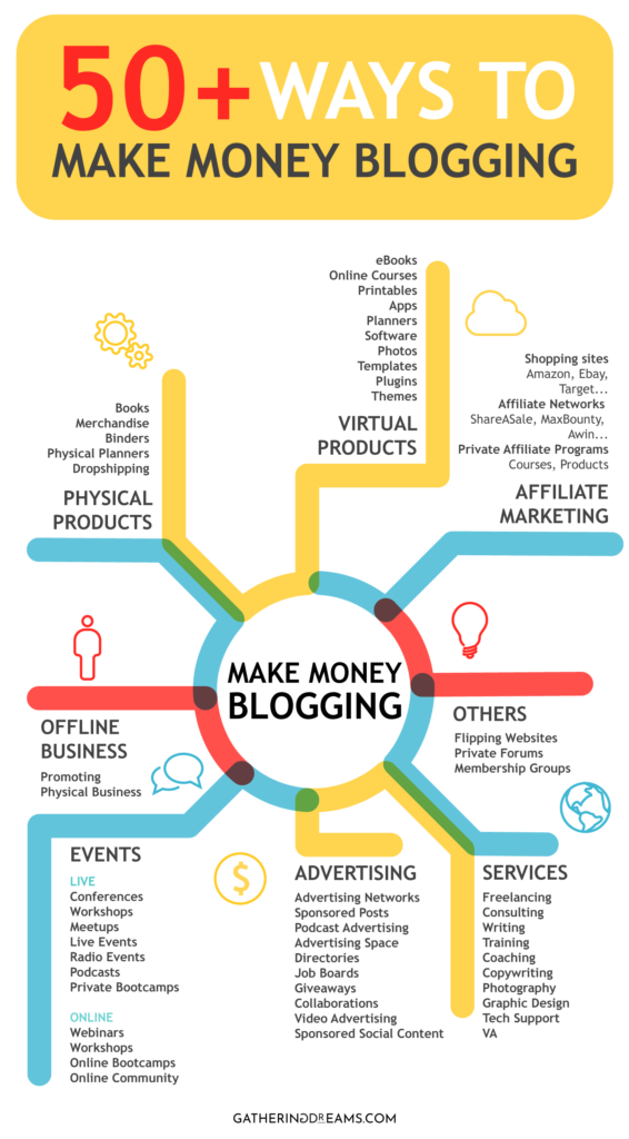 Come guadagnare con un blog - Infografica Come guadagnare con un blog - Infografica