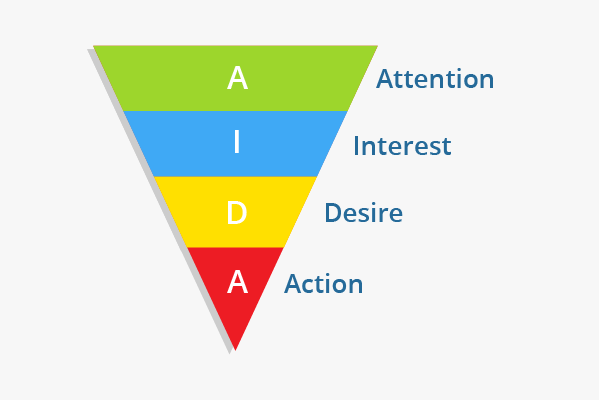 Esempio del modello Aida nel Digital Marketing
