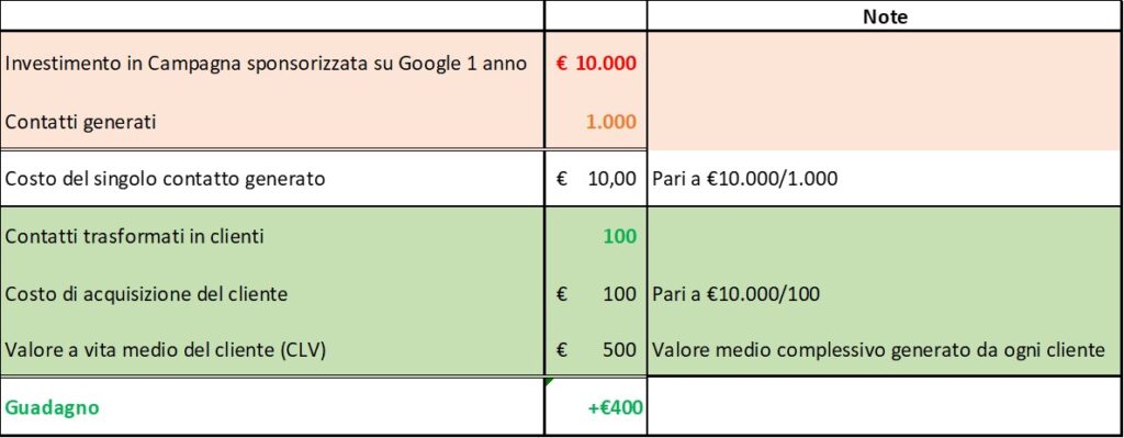 Customer lifetime value - Formula