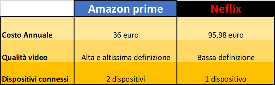 Amazon prime conviene vs Netflix